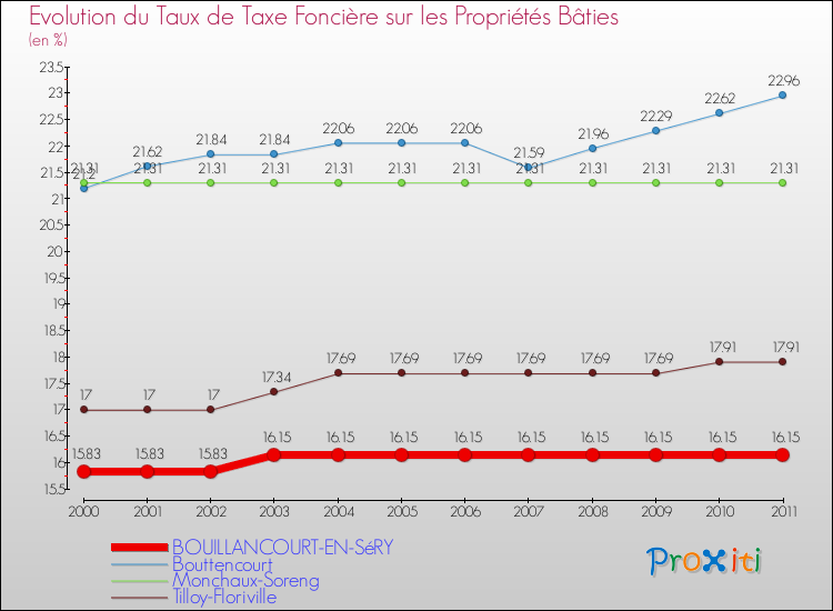 Evolution du taux de la taxe foncière sur le bati pour BOUILLANCOURT-EN-SéRY et les communes proches Comparaison des taux de taxe foncière sur le bati pour BOUILLANCOURT-EN-SéRY et les communes voisines