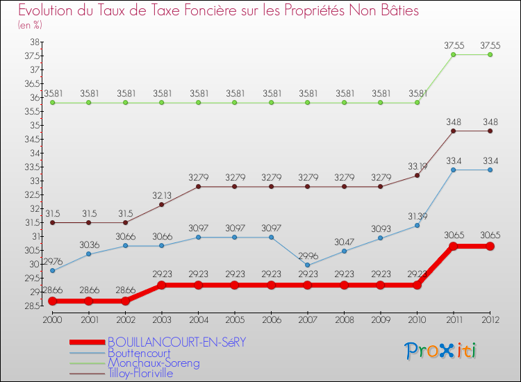 Evolution du taux de la taxe foncière sur les immeubles et terrains non batis pour BOUILLANCOURT-EN-SéRY et les communes proches de 2000 à 2012 Comparaison des taux de la taxe foncière sur les immeubles et terrains non batis pour BOUILLANCOURT-EN-SéRY et les communes voisines de 2000 à 2012