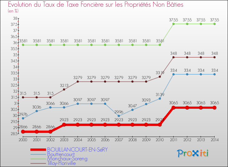 Evolution du taux de la taxe foncière sur les immeubles et terrains non batis pour BOUILLANCOURT-EN-SéRY et les communes proches de 2000 à 2014 Comparaison des taux de la taxe foncière sur les immeubles et terrains non batis pour BOUILLANCOURT-EN-SéRY et les communes voisines de 2000 à 2014