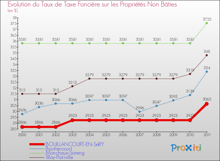 Evolution du taux de la taxe foncière sur les immeubles et terrains non batis pour BOUILLANCOURT-EN-SéRY et les communes proches Comparaison des taux de la taxe foncière sur les immeubles et terrains non batis pour BOUILLANCOURT-EN-SéRY et les communes voisines