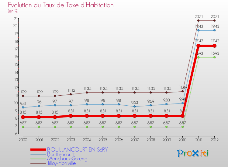 Evolution du taux de la taxe d'habitation pour BOUILLANCOURT-EN-SéRY et les communes proches Comparaison des taux de la taxe d'habitation pour BOUILLANCOURT-EN-SéRY et les communes voisines