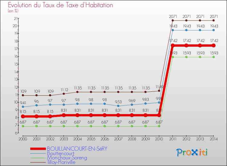 Evolution du taux de la taxe d'habitation pour BOUILLANCOURT-EN-SéRY et les communes proches de 2000 à 2014 Comparaison des taux de la taxe d'habitation pour BOUILLANCOURT-EN-SéRY et les communes voisines de 2000 à 2014
