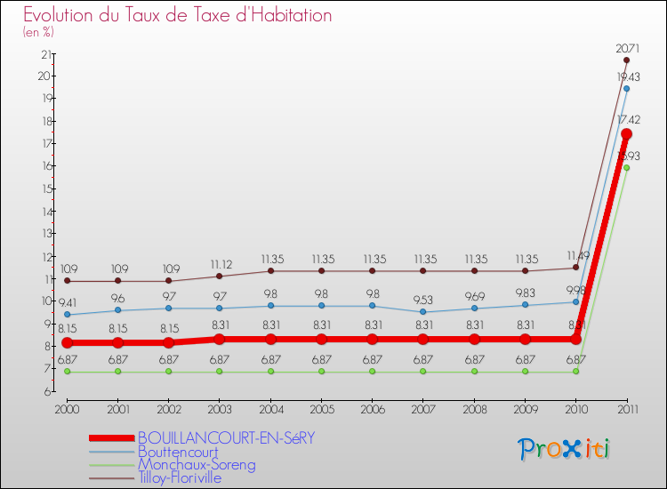 Evolution du taux de la taxe d'habitation pour BOUILLANCOURT-EN-SéRY et les communes proches Comparaison des taux de la taxe d'habitation pour BOUILLANCOURT-EN-SéRY et les communes voisines