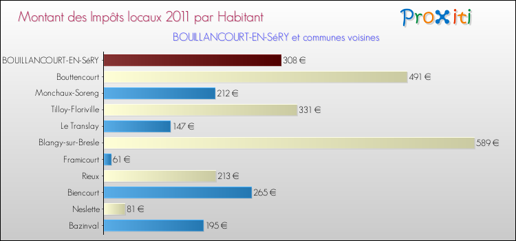 Montant des impôts locaux par Habitant pour BOUILLANCOURT-EN-SéRY et les communes proches Comparaison des impôts locaux par habitant pour BOUILLANCOURT-EN-SéRY et les communes voisines