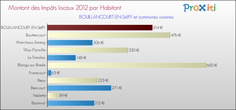 Montant des impôts locaux par Habitant pour BOUILLANCOURT-EN-SéRY et les communes proches Comparaison des impôts locaux par habitant pour BOUILLANCOURT-EN-SéRY et les communes voisines