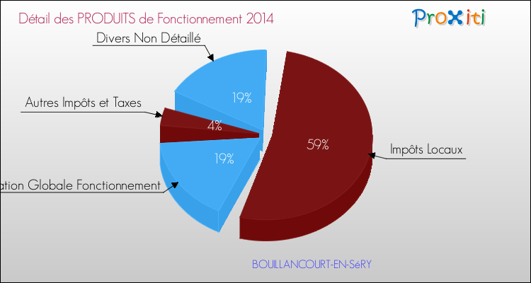 Décomposition du Budget de Fonctionnement 2014 de la commune de BOUILLANCOURT-EN-SéRY Budget de Fonctionnement 2014 pour la commune de BOUILLANCOURT-EN-SéRY
