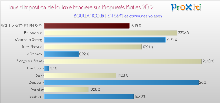 Taux d'imposition de la taxe foncière sur le bati 2012 pour BOUILLANCOURT-EN-SéRY et les communes proches Comparaison des taux d'imposition de la taxe foncière sur le bati 2012 pour BOUILLANCOURT-EN-SéRY et les communes voisines