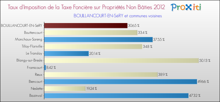 Taux d'imposition de la taxe foncière sur les immeubles et terrains non batis 2012 pour BOUILLANCOURT-EN-SéRY et les communes proches Comparaison des taux d'imposition de la taxe foncière sur les immeubles et terrains non batis 2012 pour BOUILLANCOURT-EN-SéRY et les communes voisines