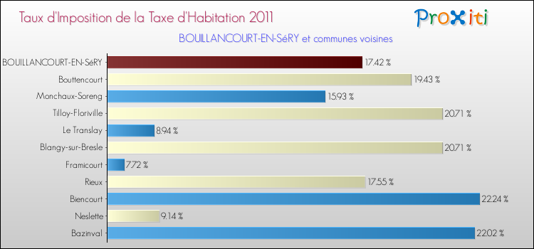 Taux d'imposition de la taxe d'habitation 2011 pour BOUILLANCOURT-EN-SéRY et les communes proches Comparaison des taux d'imposition de la taxe d'habitation 2011 pour BOUILLANCOURT-EN-SéRY et les communes voisines