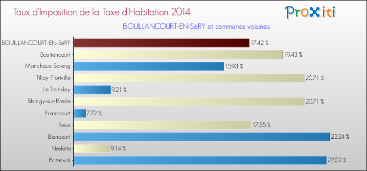 Taux d'imposition de la taxe d'habitation 2014 pour BOUILLANCOURT-EN-SéRY et les communes proches Comparaison des taux d'imposition de la taxe d'habitation 2014 pour BOUILLANCOURT-EN-SéRY et les communes voisines