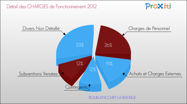Décomposition des Charges de Fonctionnement 2012 de la commune de BOUILLANCOURT-LA-BATAILLE Charges de Fonctionnement 2012 pour la commune de BOUILLANCOURT-LA-BATAILLE