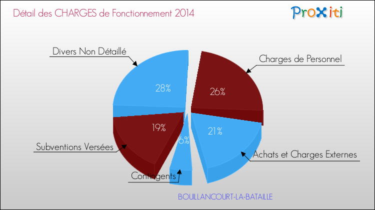 Décomposition des Charges de Fonctionnement 2014 de la commune de BOUILLANCOURT-LA-BATAILLE Charges de Fonctionnement 2014 pour la commune de BOUILLANCOURT-LA-BATAILLE