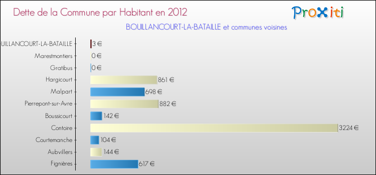 Dette par habitant de la commune en 2012 pour BOUILLANCOURT-LA-BATAILLE et les communes proches Comparaison de la dette par habitant de la commune en 2012 pour BOUILLANCOURT-LA-BATAILLE et les communes voisines