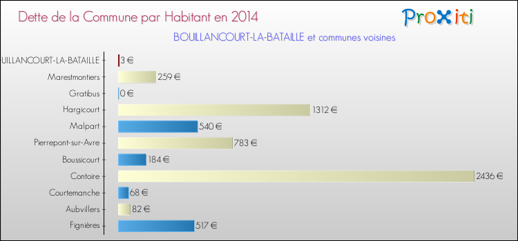 Dette par habitant de la commune en 2014 pour BOUILLANCOURT-LA-BATAILLE et les communes proches Comparaison de la dette par habitant de la commune en 2014 pour BOUILLANCOURT-LA-BATAILLE et les communes voisines
