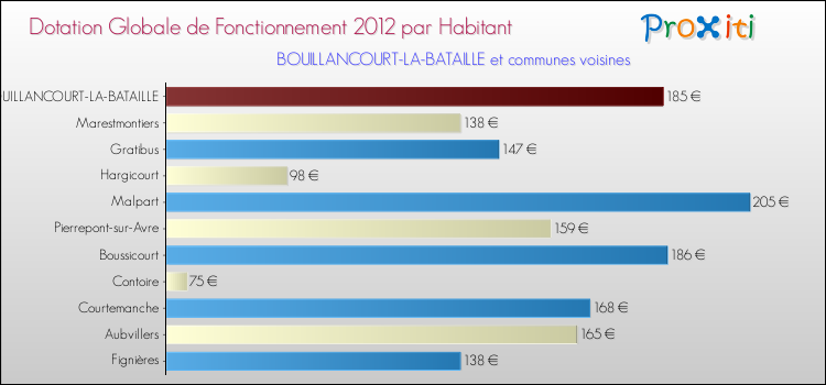 Montant des dotations globales de fonctionnement DGF par Habitant pour BOUILLANCOURT-LA-BATAILLE et les communes proches Comparaison des des dotations globales de fonctionnement DGF par habitant pour BOUILLANCOURT-LA-BATAILLE et les communes voisines