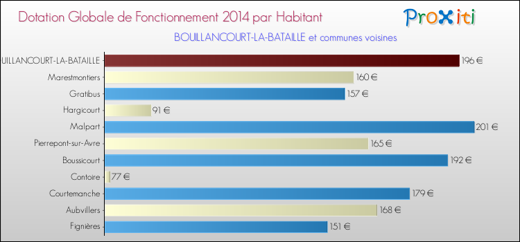 Montant des dotations globales de fonctionnement DGF par Habitant pour BOUILLANCOURT-LA-BATAILLE et les communes proches en 2014. Comparaison des des dotations globales de fonctionnement DGF par habitant pour BOUILLANCOURT-LA-BATAILLE et les communes voisines en 2014.