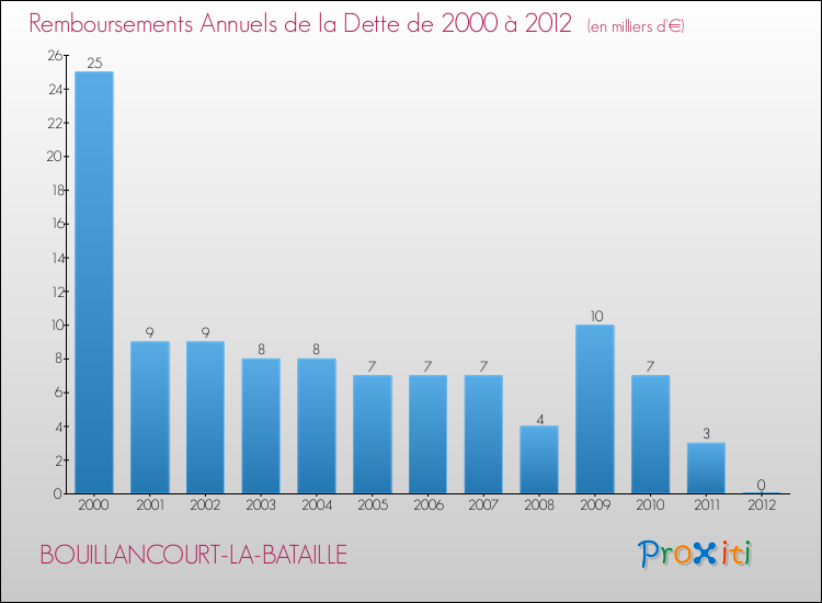 Evolution de l'annuité de la dette pour la commune de BOUILLANCOURT-LA-BATAILLE de 2000 à 2012 Annuités de la dette pour BOUILLANCOURT-LA-BATAILLE de 2000 à 2012