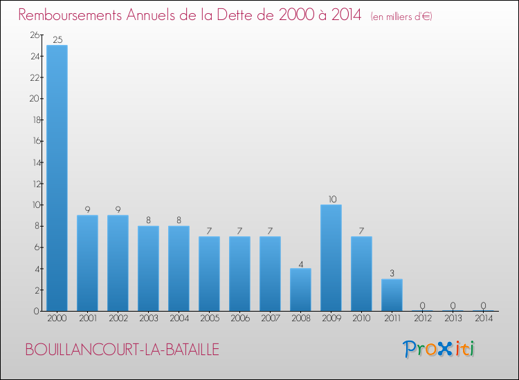 Evolution de l'annuité de la dette pour la commune de BOUILLANCOURT-LA-BATAILLE de 2000 à 2014 Annuités de la dette pour BOUILLANCOURT-LA-BATAILLE de 2000 à 2014