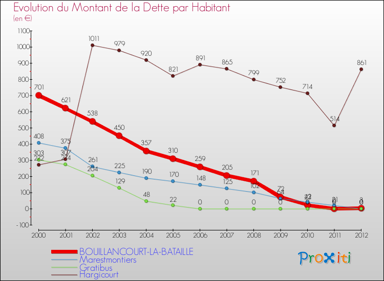 Evolution de la dette par habitant pour la commune de BOUILLANCOURT-LA-BATAILLE et les communes proches de 2000 à 2012 Comparaison de la dette par habitant pour BOUILLANCOURT-LA-BATAILLE et les communes voisines de 2000 à 2012