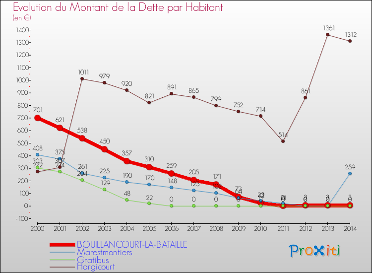 Evolution de la dette par habitant pour la commune de BOUILLANCOURT-LA-BATAILLE et les communes proches de 2000 à 2014 Comparaison de la dette par habitant pour BOUILLANCOURT-LA-BATAILLE et les communes voisines de 2000 à 2014