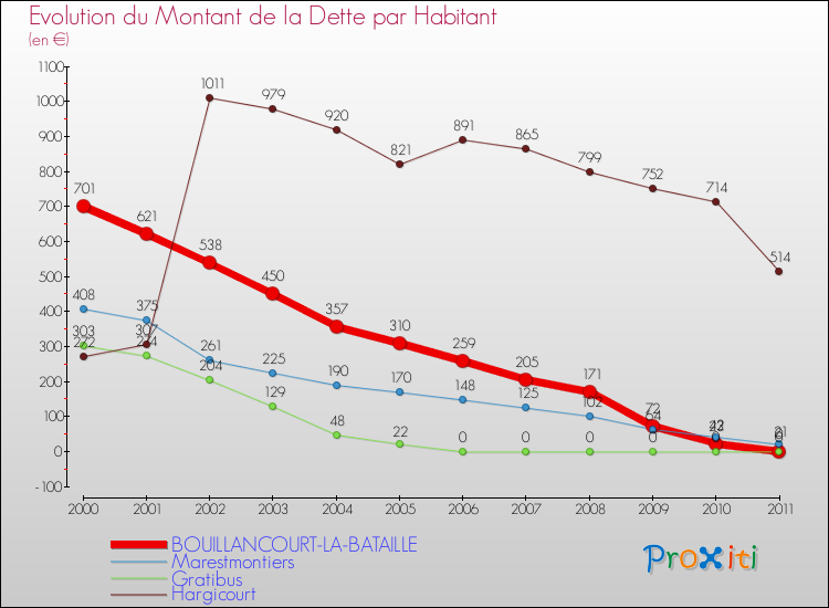 Evolution de la dette par habitant pour la commune de BOUILLANCOURT-LA-BATAILLE et les communes proches Comparaison de la dette par habitant pour BOUILLANCOURT-LA-BATAILLE et les communes voisines