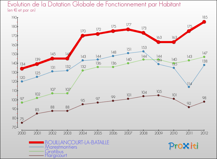 Evolution et montant de la dotation globale de fonctionnement par Habitant pour BOUILLANCOURT-LA-BATAILLE et les communes proches Comparaison des dotations globales de fonctionnement par habitant pour BOUILLANCOURT-LA-BATAILLE et les communes voisines