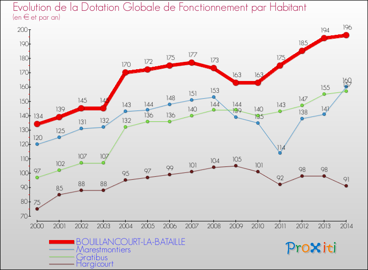 Evolution et montant de la dotation globale de fonctionnement par Habitant pour BOUILLANCOURT-LA-BATAILLE et les communes proches de 2000 à 2014. Comparaison des dotations globales de fonctionnement par habitant pour BOUILLANCOURT-LA-BATAILLE et les communes voisines de 2000 à 2014.