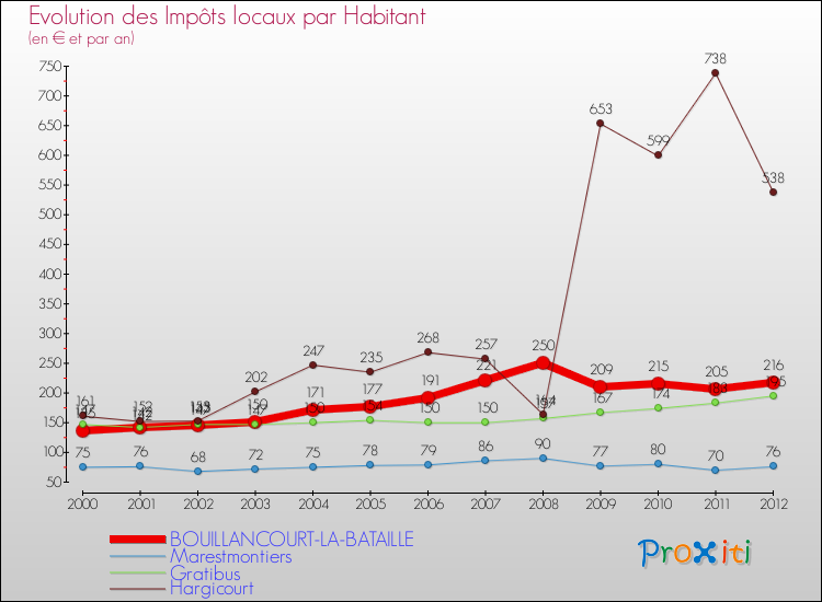 Evolution et montant des impôts locaux par Habitant pour BOUILLANCOURT-LA-BATAILLE et les communes proches Comparaison des impôts locaux par habitant pour BOUILLANCOURT-LA-BATAILLE et les communes voisines