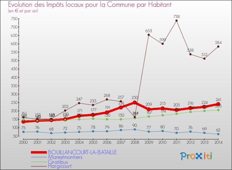 Evolution et montant des impôts locaux par Habitant pour BOUILLANCOURT-LA-BATAILLE et les communes proches de 2000 à 2014 Comparaison des impôts locaux par habitant pour BOUILLANCOURT-LA-BATAILLE et les communes voisines de 2000 à 2014
