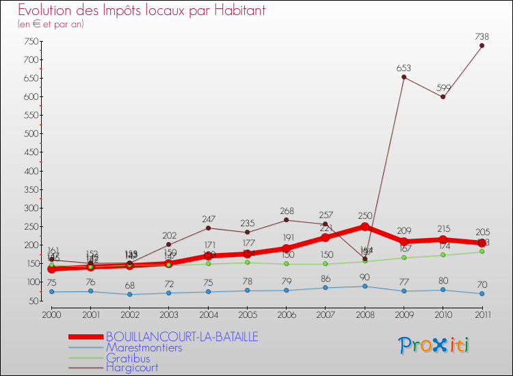 Evolution et montant des impôts locaux par Habitant pour BOUILLANCOURT-LA-BATAILLE et les communes proches Comparaison des impôts locaux par habitant pour BOUILLANCOURT-LA-BATAILLE et les communes voisines