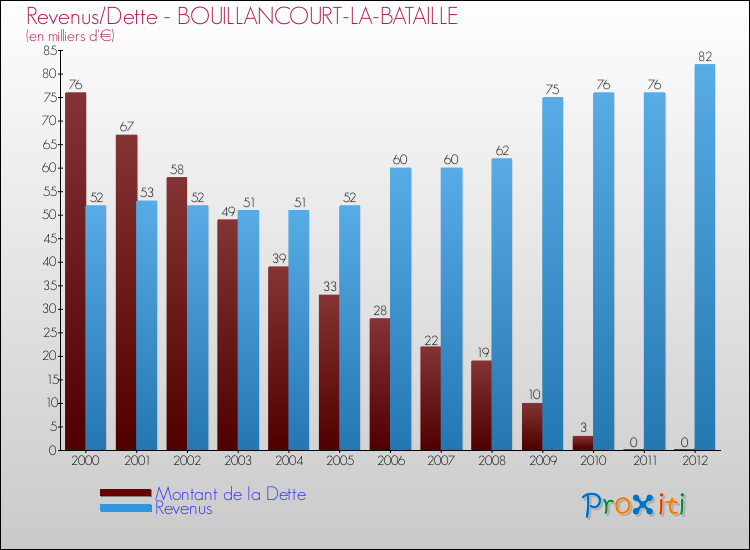 Evolution comparée de la dette et des revenus pour la commune de BOUILLANCOURT-LA-BATAILLE de 2000 à 2012 Comparaison de la dette et des revenus pour BOUILLANCOURT-LA-BATAILLE de 2000 à 2012