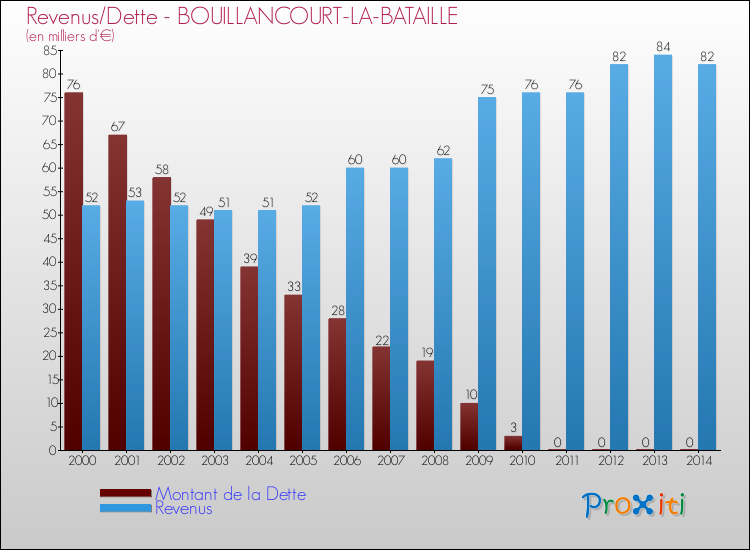 Evolution comparée de la dette et des revenus pour la commune de BOUILLANCOURT-LA-BATAILLE de 2000 à 2014 Comparaison de la dette et des revenus pour BOUILLANCOURT-LA-BATAILLE de 2000 à 2014