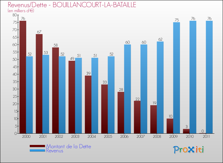 Evolution comparée de la dette et des revenus pour la commune de BOUILLANCOURT-LA-BATAILLE de 2000 à 2011 Comparaison de la dette et des revenus pour BOUILLANCOURT-LA-BATAILLE de 2000 à 2011