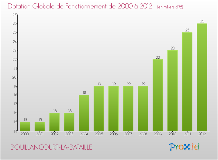 Evolution du montant de la Dotation Globale de Fonctionnement pour la commune de BOUILLANCOURT-LA-BATAILLE de 2000 à 2012 Evolution du montant de la Dotation Globale de Fonctionnement pour BOUILLANCOURT-LA-BATAILLE de 2000 à 2012