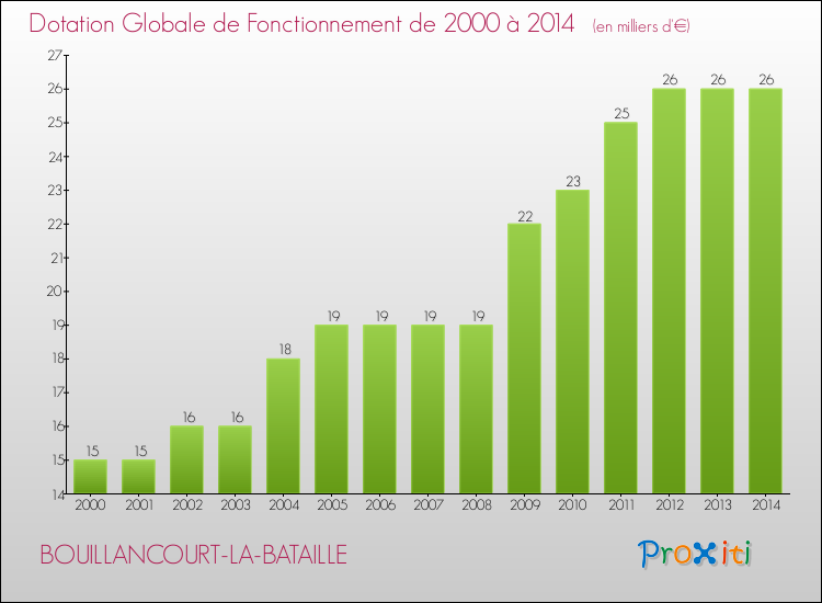 Evolution du montant de la Dotation Globale de Fonctionnement pour la commune de BOUILLANCOURT-LA-BATAILLE de 2000 à 2014 Evolution du montant de la Dotation Globale de Fonctionnement pour BOUILLANCOURT-LA-BATAILLE de 2000 à 2014