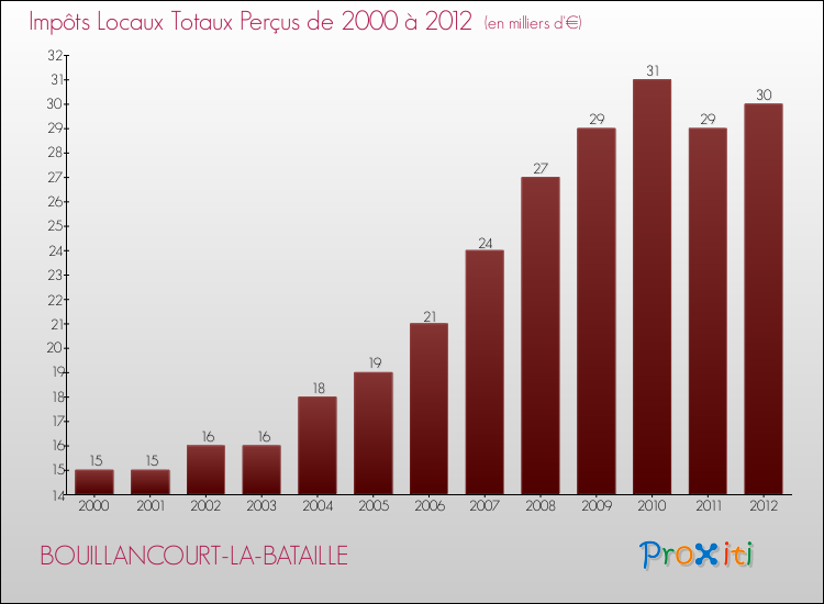 Evolution des Impôts Locaux pour la commune de BOUILLANCOURT-LA-BATAILLE de 2000 à 2012 Evolution des Impôts Locaux pour BOUILLANCOURT-LA-BATAILLE de 2000 à 2012