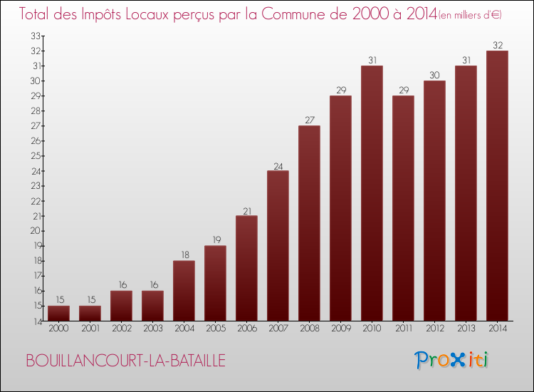 Evolution des Impôts Locaux pour la commune de BOUILLANCOURT-LA-BATAILLE de 2000 à 2014 Evolution des Impôts Locaux pour BOUILLANCOURT-LA-BATAILLE de 2000 à 2014