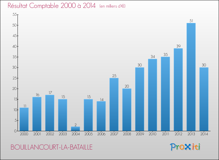 Evolution du résultat comptable pour la commune de BOUILLANCOURT-LA-BATAILLE de 2000 à 2014 Evolution du résultat comptable pour BOUILLANCOURT-LA-BATAILLE de 2000 à 2014