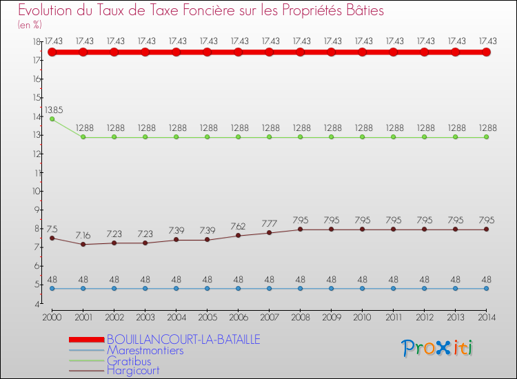 Evolution du taux de la taxe foncière sur le bati pour BOUILLANCOURT-LA-BATAILLE et les communes proches de 2000 à 2014 Comparaison des taux de taxe foncière sur le bati pour BOUILLANCOURT-LA-BATAILLE et les communes voisines de 2000 à 2014