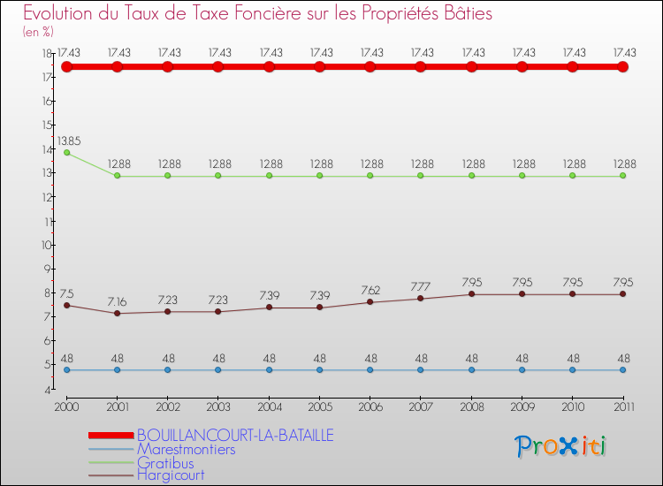 Evolution du taux de la taxe foncière sur le bati pour BOUILLANCOURT-LA-BATAILLE et les communes proches Comparaison des taux de taxe foncière sur le bati pour BOUILLANCOURT-LA-BATAILLE et les communes voisines