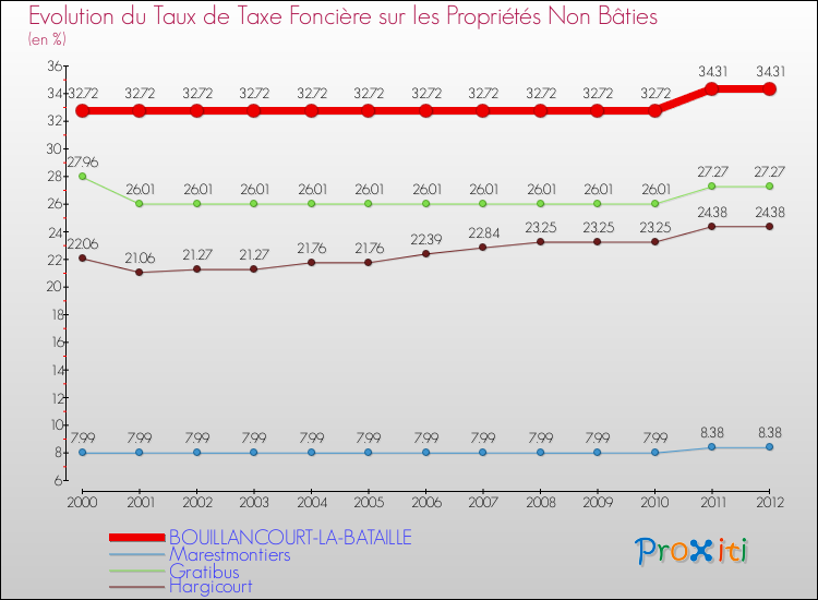 Evolution du taux de la taxe foncière sur les immeubles et terrains non batis pour BOUILLANCOURT-LA-BATAILLE et les communes proches de 2000 à 2012 Comparaison des taux de la taxe foncière sur les immeubles et terrains non batis pour BOUILLANCOURT-LA-BATAILLE et les communes voisines de 2000 à 2012