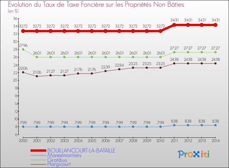 Evolution du taux de la taxe foncière sur les immeubles et terrains non batis pour BOUILLANCOURT-LA-BATAILLE et les communes proches de 2000 à 2014 Comparaison des taux de la taxe foncière sur les immeubles et terrains non batis pour BOUILLANCOURT-LA-BATAILLE et les communes voisines de 2000 à 2014