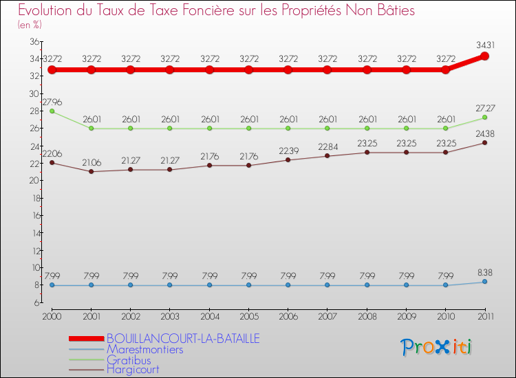Evolution du taux de la taxe foncière sur les immeubles et terrains non batis pour BOUILLANCOURT-LA-BATAILLE et les communes proches Comparaison des taux de la taxe foncière sur les immeubles et terrains non batis pour BOUILLANCOURT-LA-BATAILLE et les communes voisines