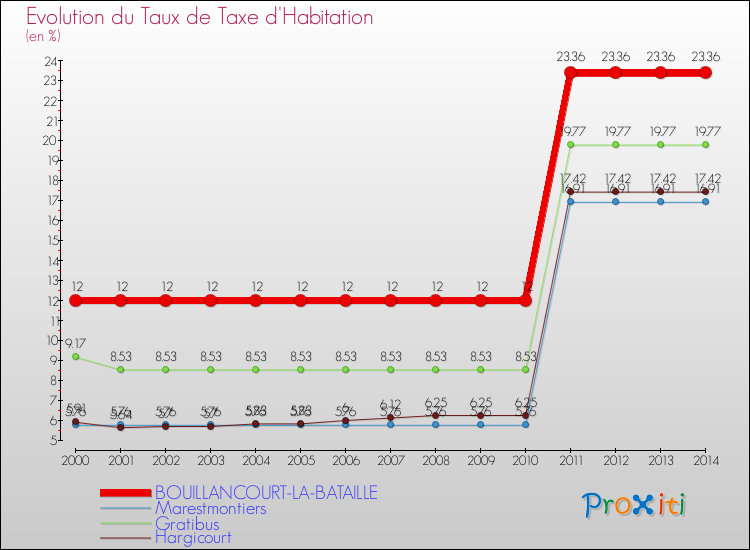 Evolution du taux de la taxe d'habitation pour BOUILLANCOURT-LA-BATAILLE et les communes proches de 2000 à 2014 Comparaison des taux de la taxe d'habitation pour BOUILLANCOURT-LA-BATAILLE et les communes voisines de 2000 à 2014