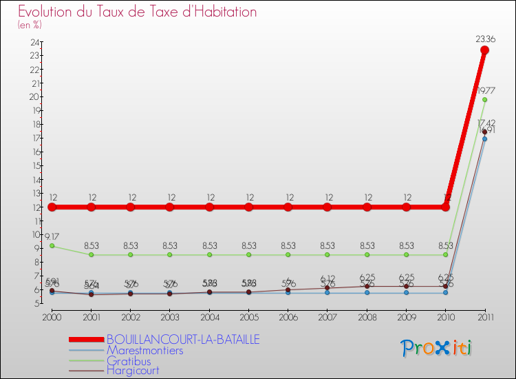 Evolution du taux de la taxe d'habitation pour BOUILLANCOURT-LA-BATAILLE et les communes proches Comparaison des taux de la taxe d'habitation pour BOUILLANCOURT-LA-BATAILLE et les communes voisines