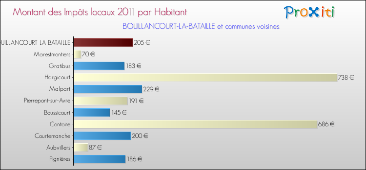 Montant des impôts locaux par Habitant pour BOUILLANCOURT-LA-BATAILLE et les communes proches Comparaison des impôts locaux par habitant pour BOUILLANCOURT-LA-BATAILLE et les communes voisines
