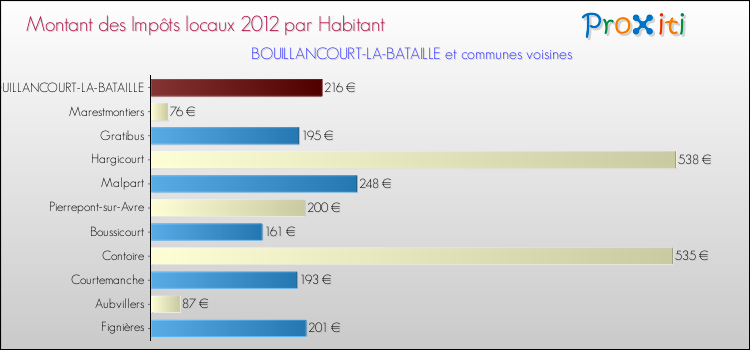 Montant des impôts locaux par Habitant pour BOUILLANCOURT-LA-BATAILLE et les communes proches Comparaison des impôts locaux par habitant pour BOUILLANCOURT-LA-BATAILLE et les communes voisines