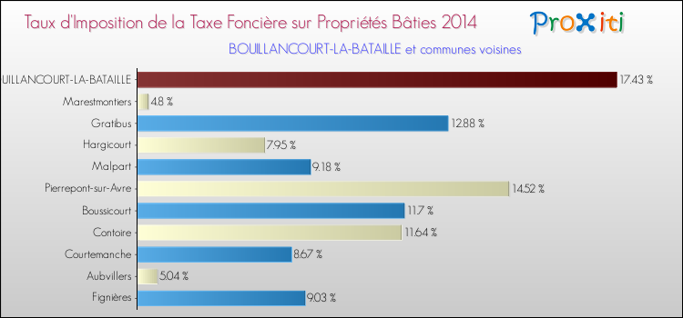 Taux d'imposition de la taxe foncière sur le bati 2014 pour BOUILLANCOURT-LA-BATAILLE et les communes proches Comparaison des taux d'imposition de la taxe foncière sur le bati 2014 pour BOUILLANCOURT-LA-BATAILLE et les communes voisines