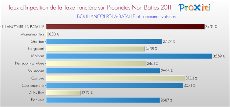Taux d'imposition de la taxe foncière sur les immeubles et terrains non batis 2011 pour BOUILLANCOURT-LA-BATAILLE et les communes proches Comparaison des taux d'imposition de la taxe foncière sur les immeubles et terrains non batis 2011 pour BOUILLANCOURT-LA-BATAILLE et les communes voisines