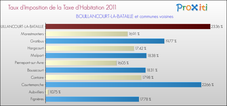 Taux d'imposition de la taxe d'habitation 2011 pour BOUILLANCOURT-LA-BATAILLE et les communes proches Comparaison des taux d'imposition de la taxe d'habitation 2011 pour BOUILLANCOURT-LA-BATAILLE et les communes voisines